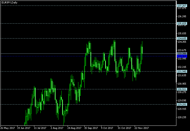 EUR/JPY - Floor pivot points as of Dec 2, 2017