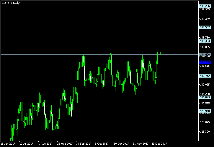 EUR/JPY - Floor pivot points as of Dec 23, 2017