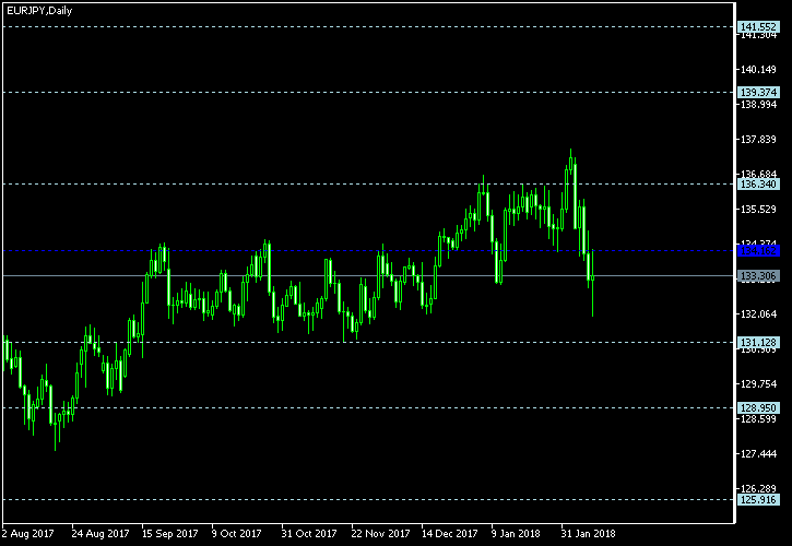 EUR/JPY - Floor pivot points as of Feb 10, 2018