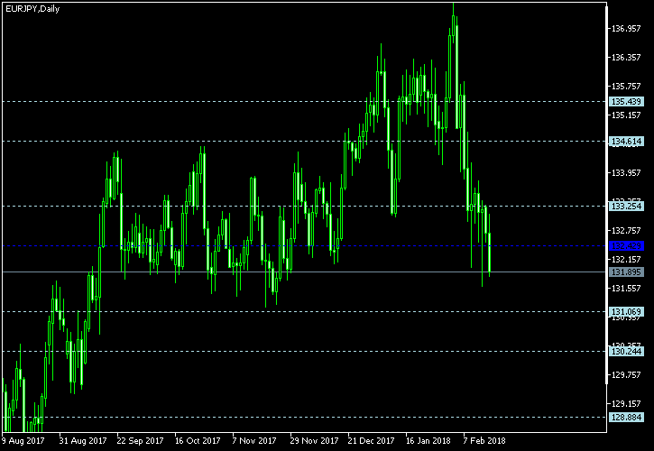 EUR/JPY - Floor pivot points as of Feb 17, 2018