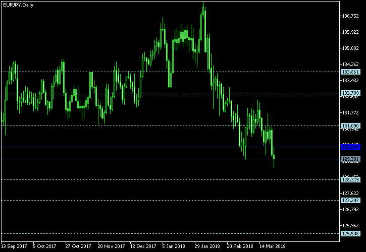EUR/JPY - Floor pivot points as of Mar 24, 2018