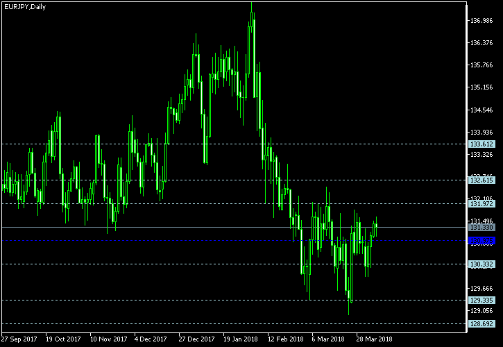 EUR/JPY - Floor pivot points as of Apr 7, 2018
