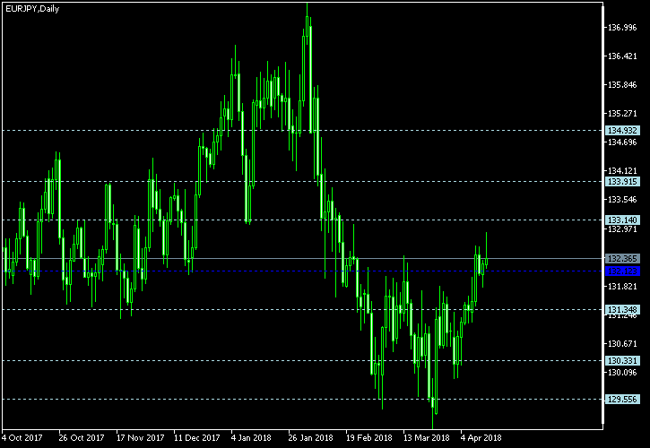 EUR/JPY - Floor pivot points as of Apr 14, 2018