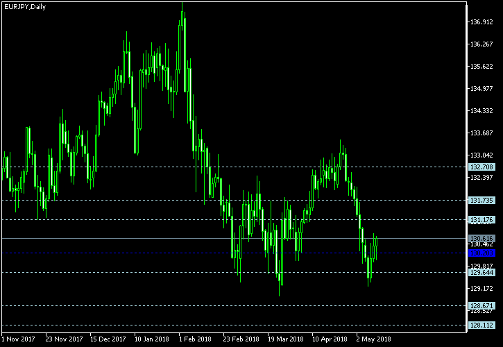 EUR/JPY - Floor pivot points as of May 12, 2018