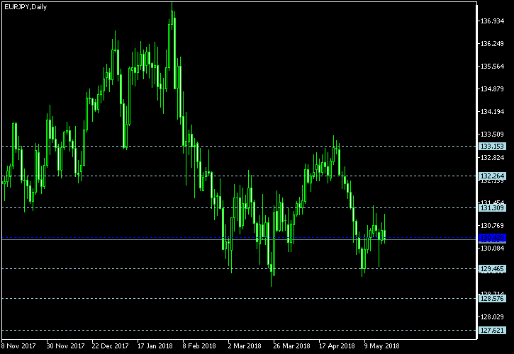 EUR/JPY - Floor pivot points as of May 19, 2018