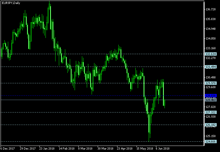 EUR/JPY - Floor pivot points as of Jun 16, 2018