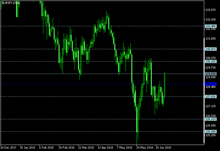 EUR/JPY - Floor pivot points as of Jun 30, 2018