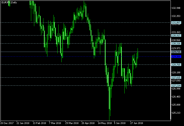 EUR/JPY - Floor pivot points as of Jul 7, 2018