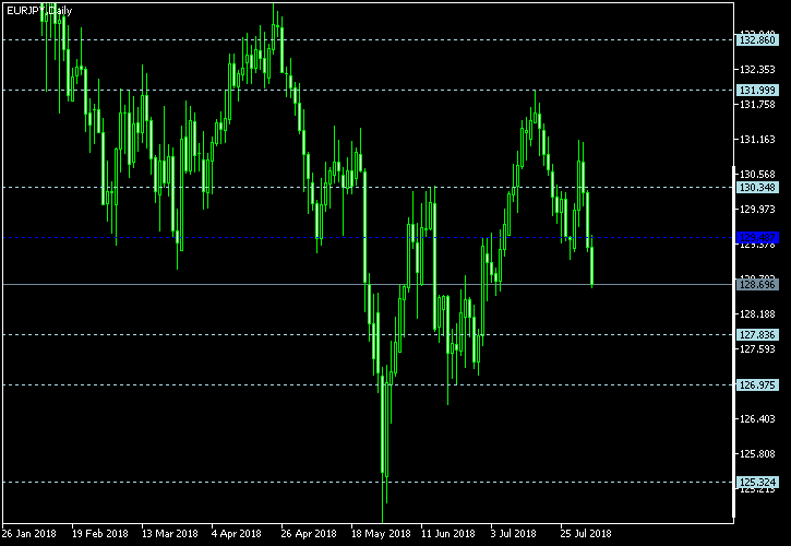 EUR/JPY - Floor pivot points as of Aug 4, 2018