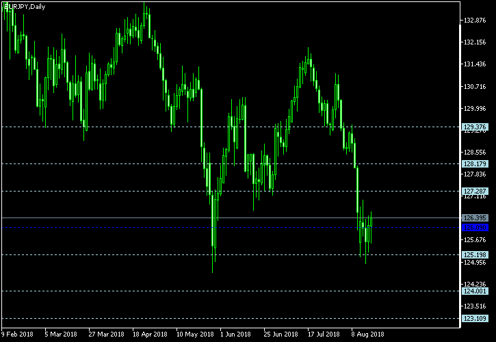 EUR/JPY - Floor pivot points as of Aug 18, 2018