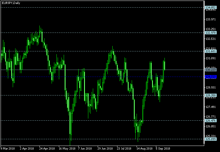 EUR/JPY - Floor pivot points as of Sep 15, 2018