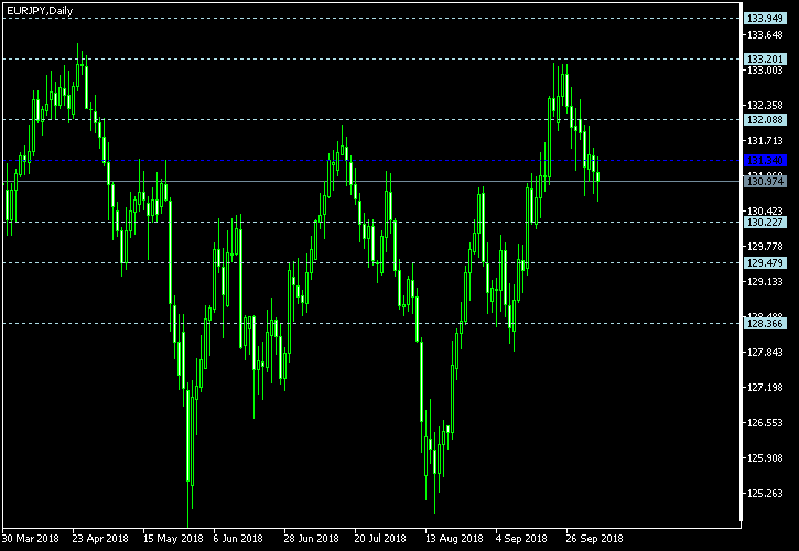 EUR/JPY - Floor pivot points as of Oct 6, 2018