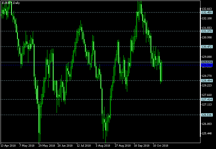 EUR/JPY - Floor pivot points as of Oct 20, 2018