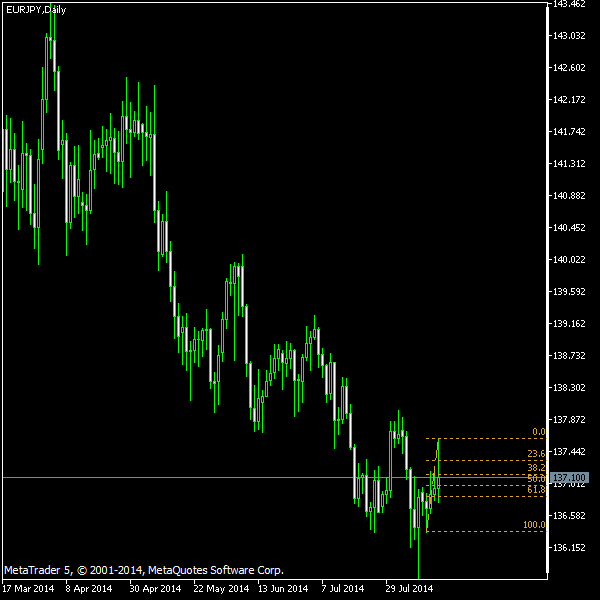 EUR/JPY - Fibonacci retracement levels as of Aug 16, 2014