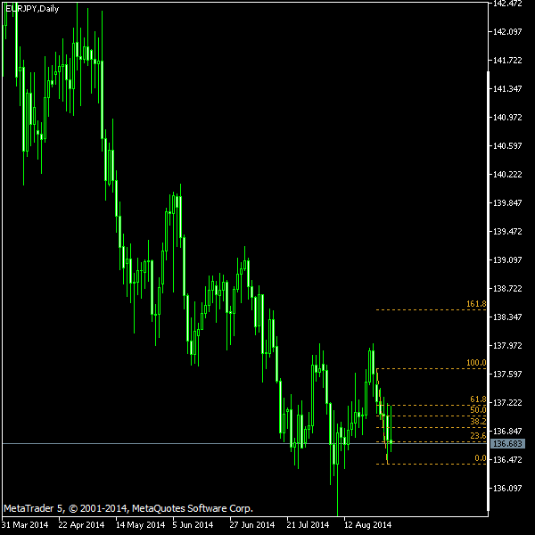 EUR/JPY - Fibonacci retracement levels as of Aug 30, 2014