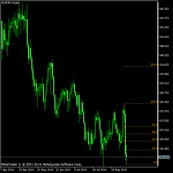 EUR/JPY - Fibonacci retracement levels as of Sep 6, 2014