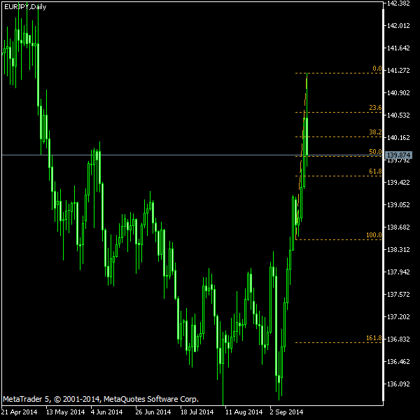 EUR/JPY - Fibonacci retracement levels as of Sep 20, 2014