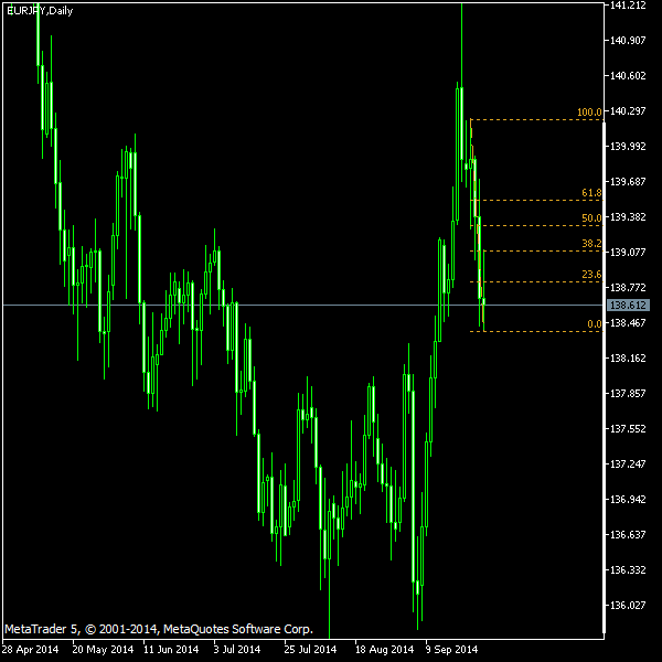 EUR/JPY - Fibonacci retracement levels as of Sep 27, 2014