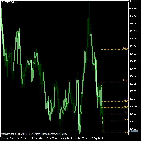 EUR/JPY - Fibonacci retracement levels as of Oct 11, 2014