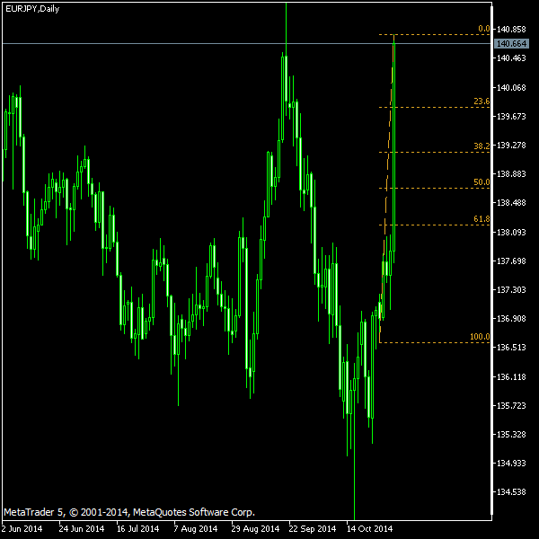 EUR/JPY - Fibonacci retracement levels as of Nov 1, 2014