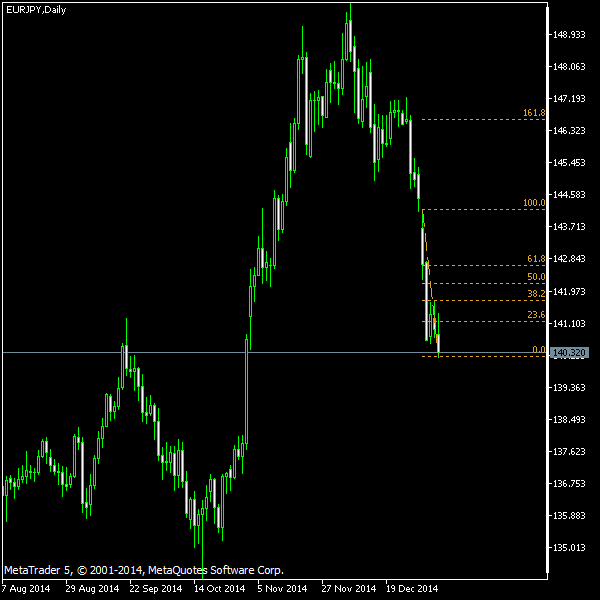 EUR/JPY - Fibonacci retracement levels as of Jan 10, 2015
