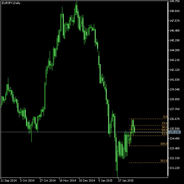 EUR/JPY - Fibonacci retracement levels as of Feb 14, 2015