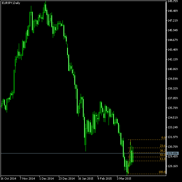 EUR/JPY - Fibonacci retracement levels as of Mar 21, 2015