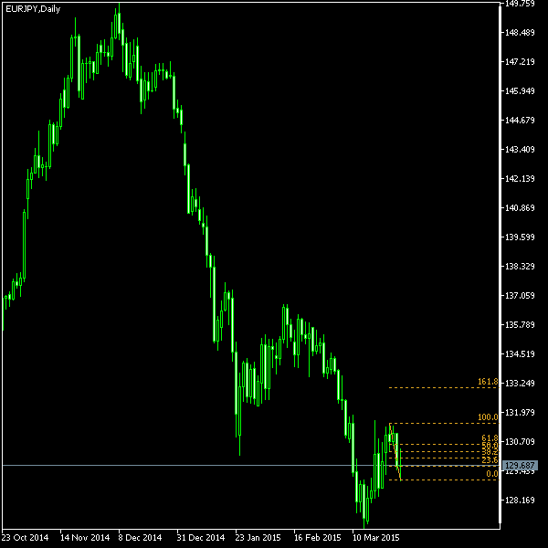 EUR/JPY - Fibonacci retracement levels as of Mar 28, 2015