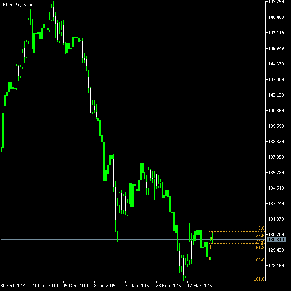 EUR/JPY - Fibonacci retracement levels as of Apr 4, 2015