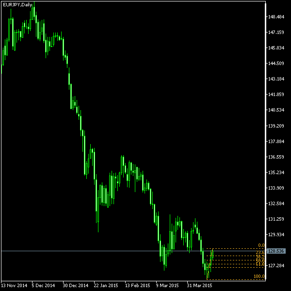 EUR/JPY - Fibonacci retracement levels as of Apr 18, 2015