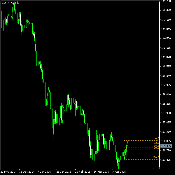 EUR/JPY - Fibonacci retracement levels as of Apr 25, 2015