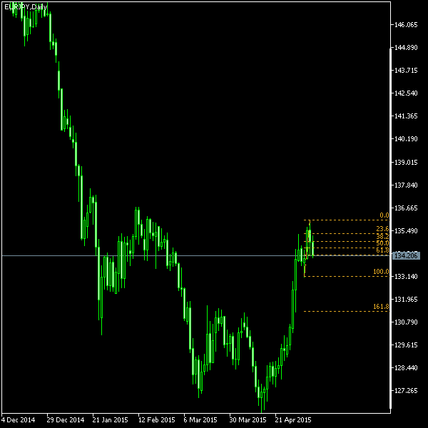 EUR/JPY - Fibonacci retracement levels as of May 9, 2015