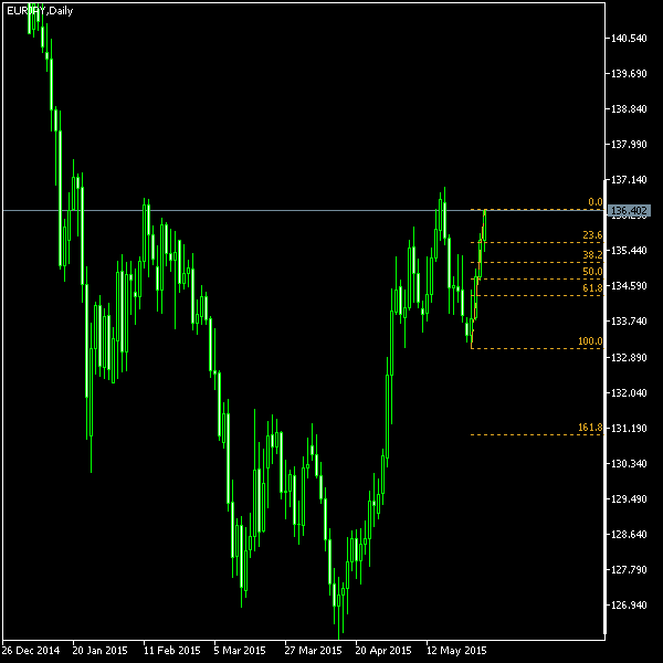 EUR/JPY - Fibonacci retracement levels as of May 30, 2015