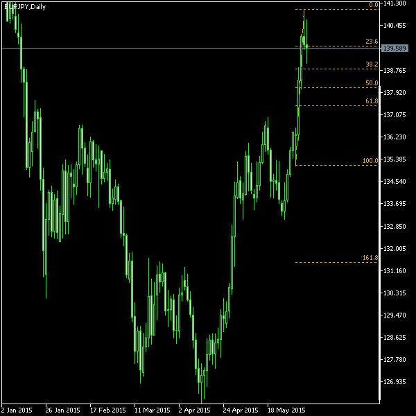 EUR/JPY - Fibonacci retracement levels as of Jun 6, 2015
