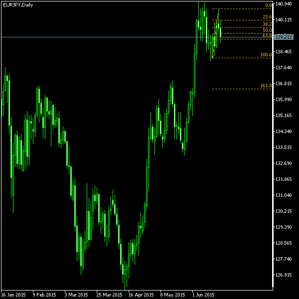 EUR/JPY - Fibonacci retracement levels as of Jun 20, 2015