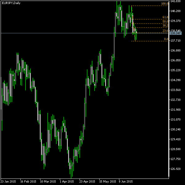 EUR/JPY - Fibonacci retracement levels as of Jun 27, 2015