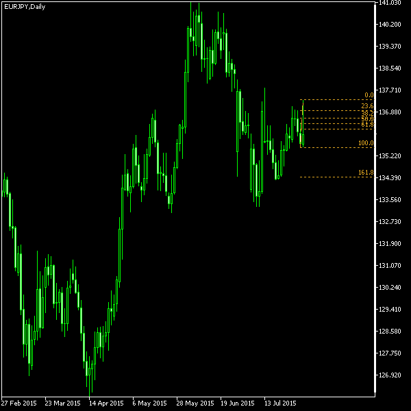 EUR/JPY - Fibonacci retracement levels as of Aug 1, 2015