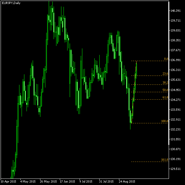 EUR/JPY - Fibonacci retracement levels as of Sep 12, 2015