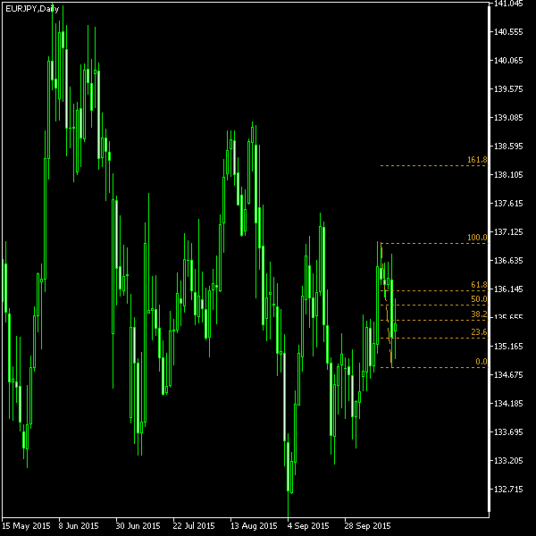 EUR/JPY - Fibonacci retracement levels as of Oct 17, 2015
