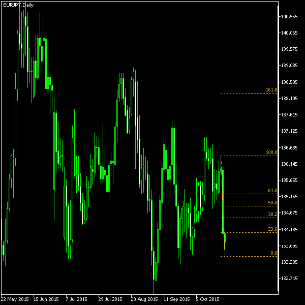 EUR/JPY - Fibonacci retracement levels as of Oct 24, 2015