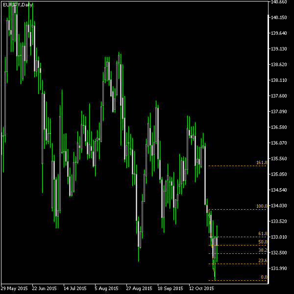 EUR/JPY - Fibonacci retracement levels as of Oct 31, 2015