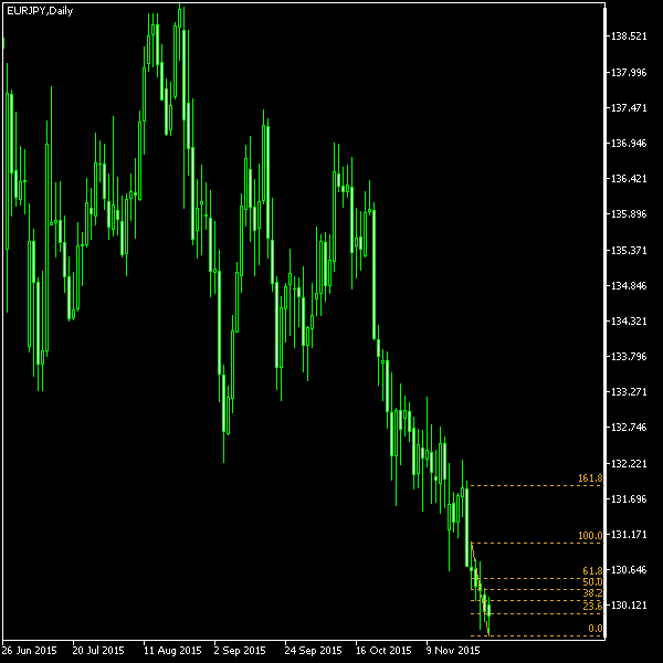 EUR/JPY - Fibonacci retracement levels as of Nov 28, 2015