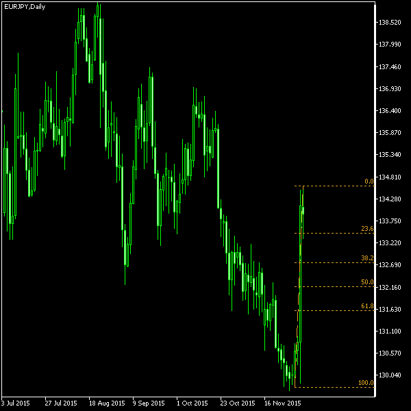 EUR/JPY - Fibonacci retracement levels as of Dec 5, 2015