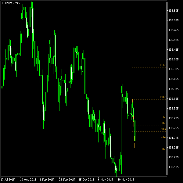 EUR/JPY - Fibonacci retracement levels as of Dec 19, 2015