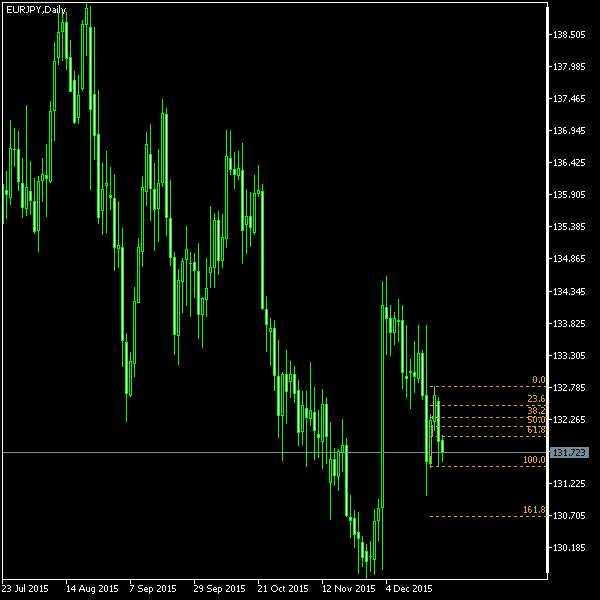 EUR/JPY - Fibonacci retracement levels as of Dec 26, 2015
