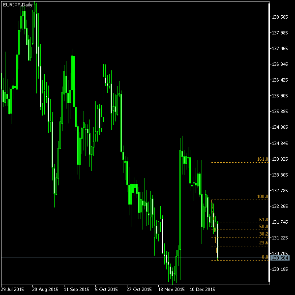 EUR/JPY - Fibonacci retracement levels as of Jan 2, 2016
