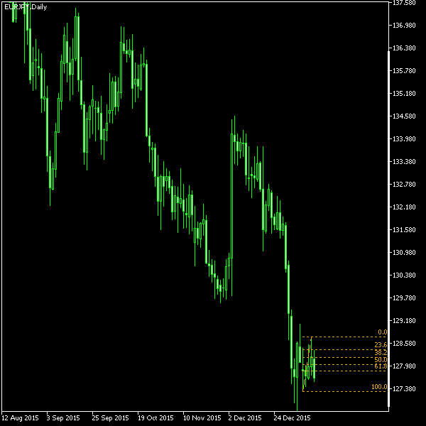 EUR/JPY - Fibonacci retracement levels as of Jan 16, 2016