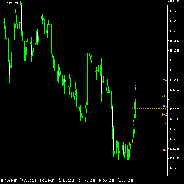 EUR/JPY - Fibonacci retracement levels as of Jan 30, 2016
