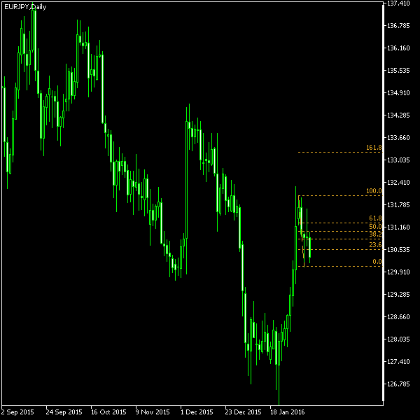 EUR/JPY - Fibonacci retracement levels as of Feb 6, 2016