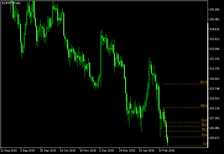 EUR/JPY - Fibonacci retracement levels as of Feb 20, 2016